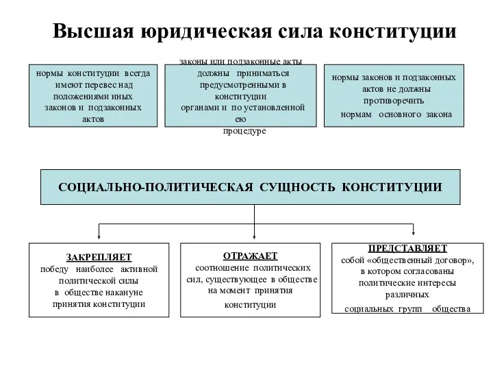 Высшая юридическая сила конституции нормы конституции всегда имеют перевес над