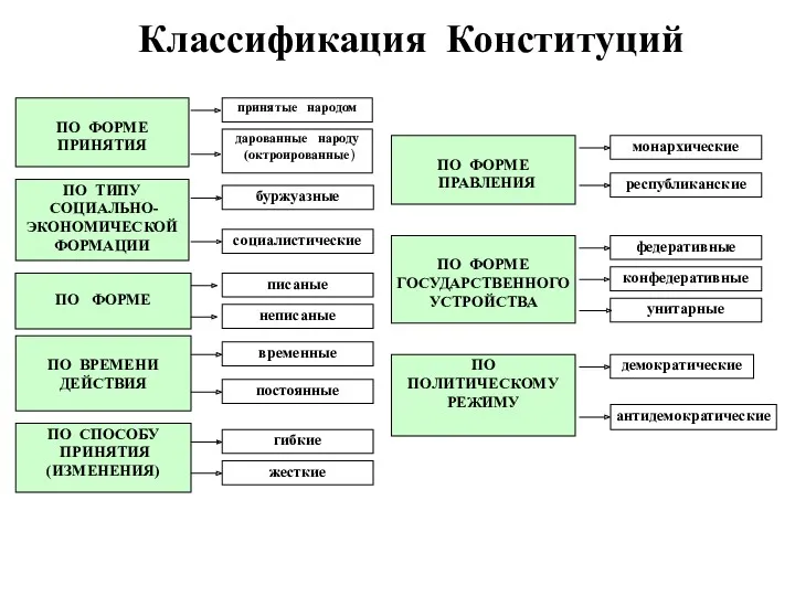 Классификация Конституций ПО ФОРМЕ ПРИНЯТИЯ принятые народом дарованные народу (октроированные)