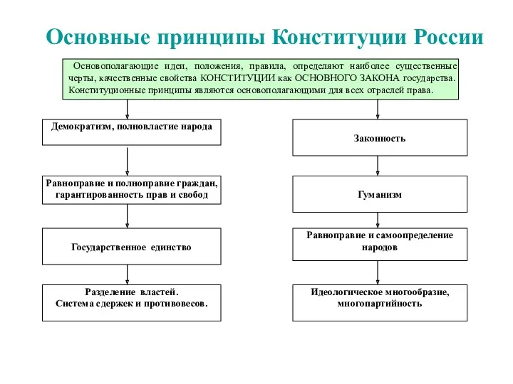 Основные принципы Конституции России Основополагающие идеи, положения, правила, определяют наиболее