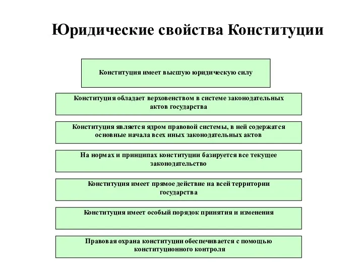 Юридические свойства Конституции Конституция имеет прямое действие на всей территории