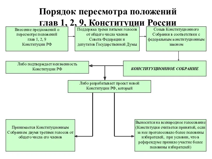 Порядок пересмотра положений глав 1, 2, 9, Конституции России Внесение