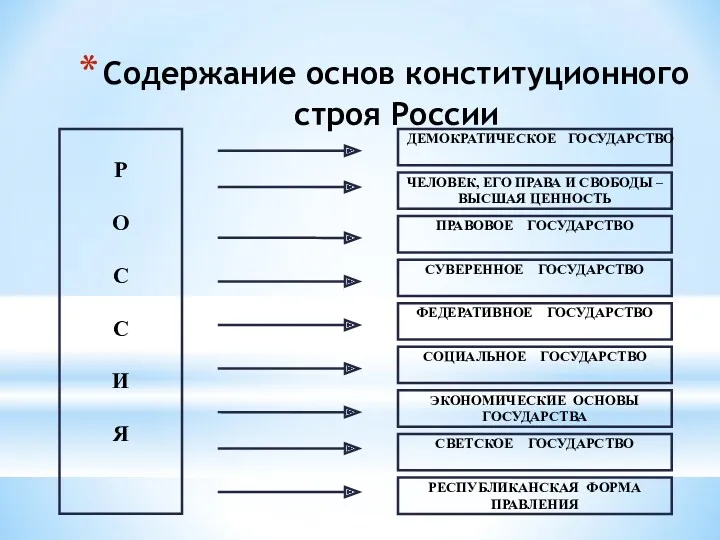 Содержание основ конституционного строя России