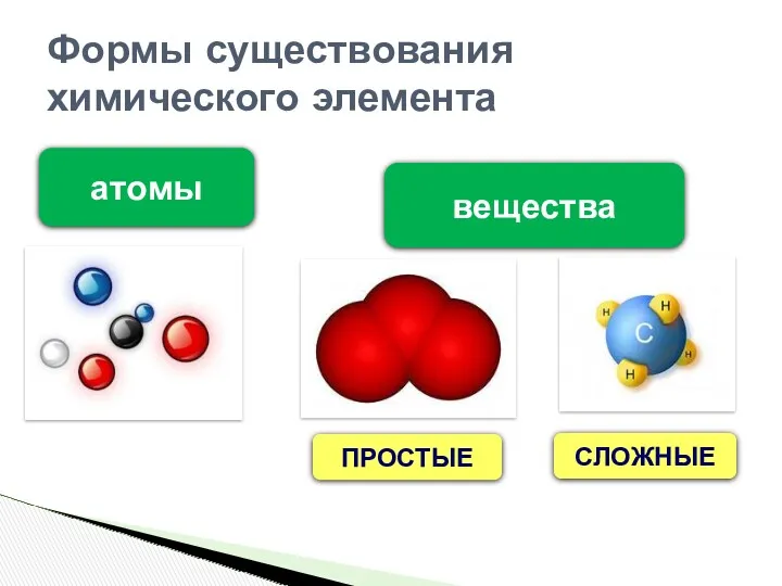 Формы существования химического элемента атомы вещества ПРОСТЫЕ СЛОЖНЫЕ