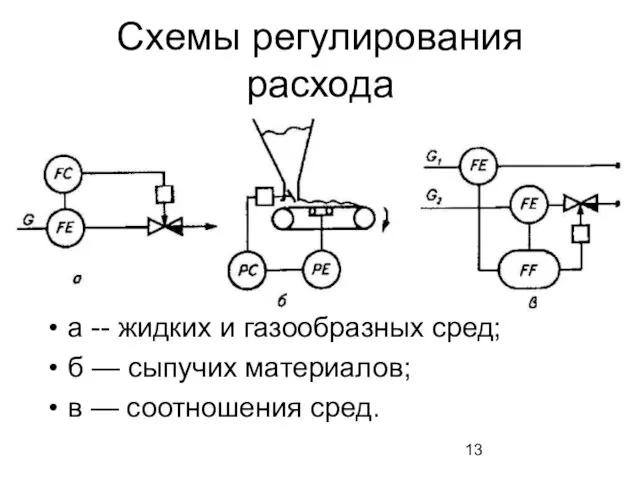 Схемы регулирования расхода а -- жидких и газообразных сред; б — сыпучих материалов;