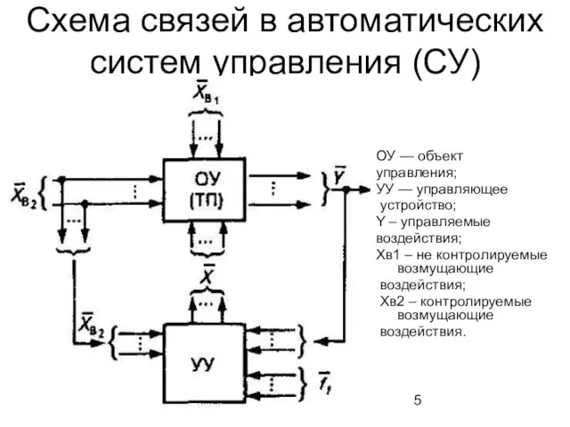 Схема связей в автоматических систем управления (СУ) ОУ — объект управления; УУ —