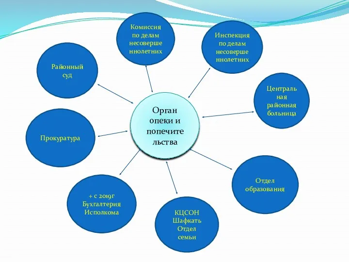 Орган опеки и попечительства Комиссия по делам несовершеннолетних Инспекция по