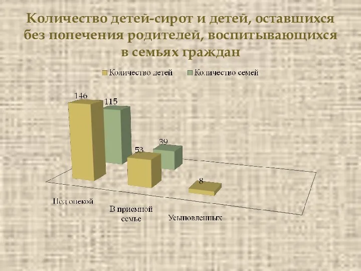 Количество детей-сирот и детей, оставшихся без попечения родителей, воспитывающихся в семьях граждан