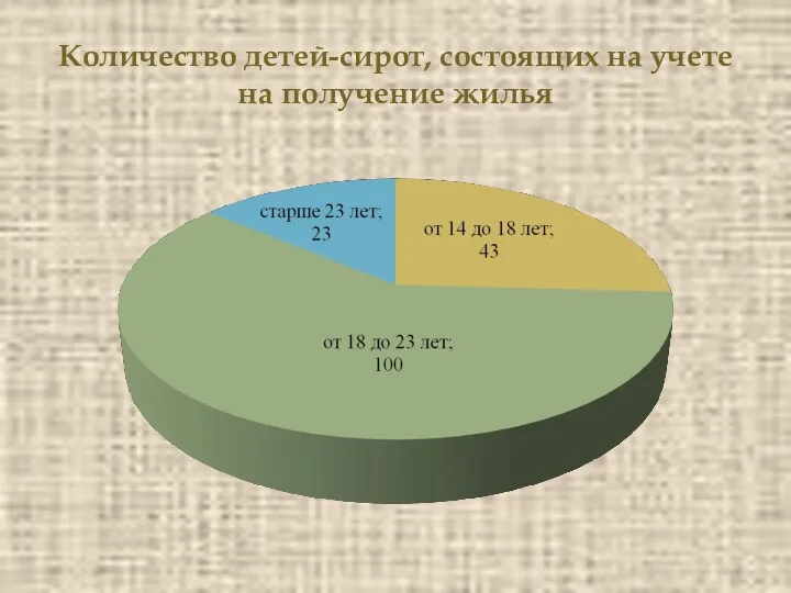 Количество детей-сирот, состоящих на учете на получение жилья