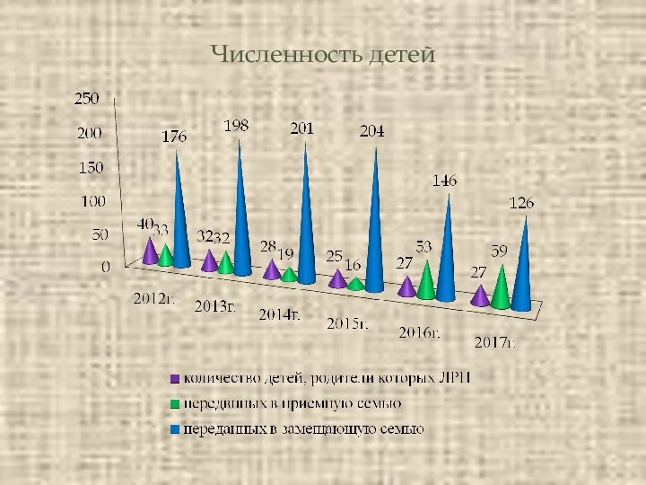 Численность детей