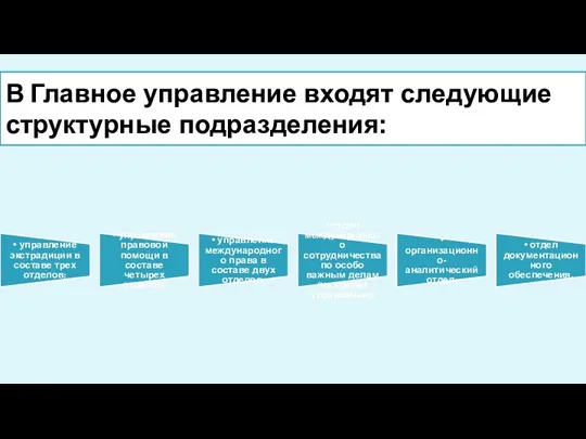 В Главное управление входят следующие структурные подразделения: • управление экстрадиции