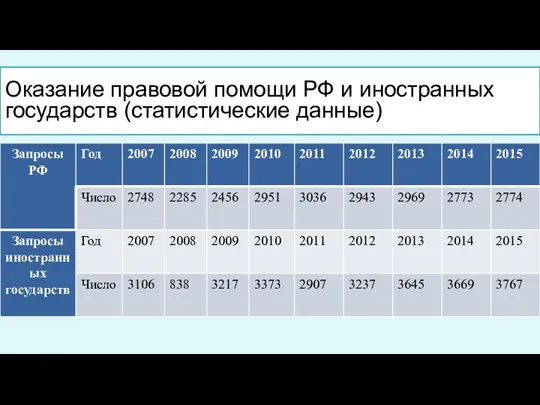 Оказание правовой помощи РФ и иностранных государств (статистические данные)