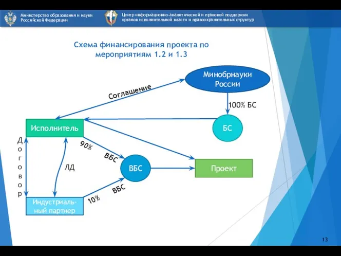 Схема финансирования проекта по мероприятиям 1.2 и 1.3 Центр информационно-аналитической и правовой поддержки