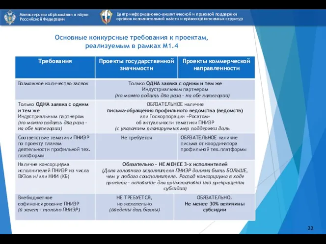 Основные конкурсные требования к проектам, реализуемым в рамках М1.4 Центр информационно-аналитической и правовой