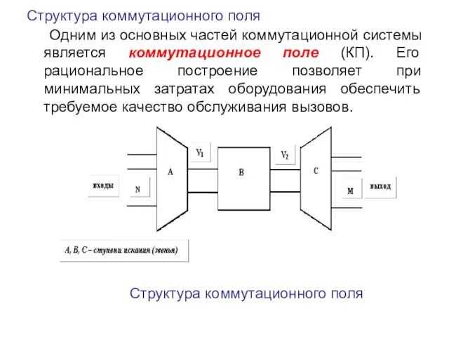 Структура коммутационного поля Одним из основных частей коммутационной системы является коммутационное поле (КП).
