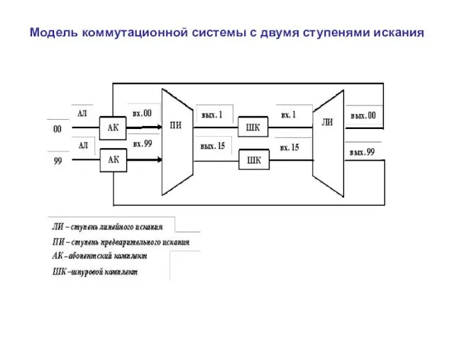 Модель коммутационной системы с двумя ступенями искания