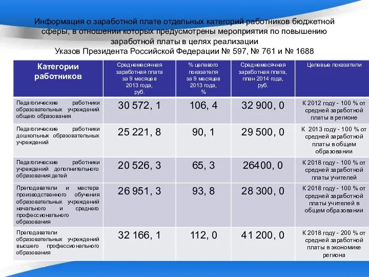 Информация о заработной плате отдельных категорий работников бюджетной сферы, в