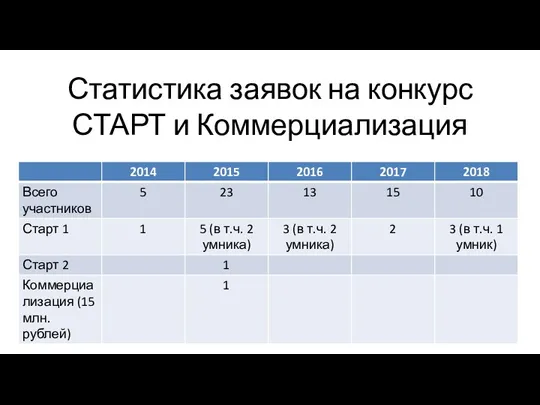 Статистика заявок на конкурс СТАРТ и Коммерциализация