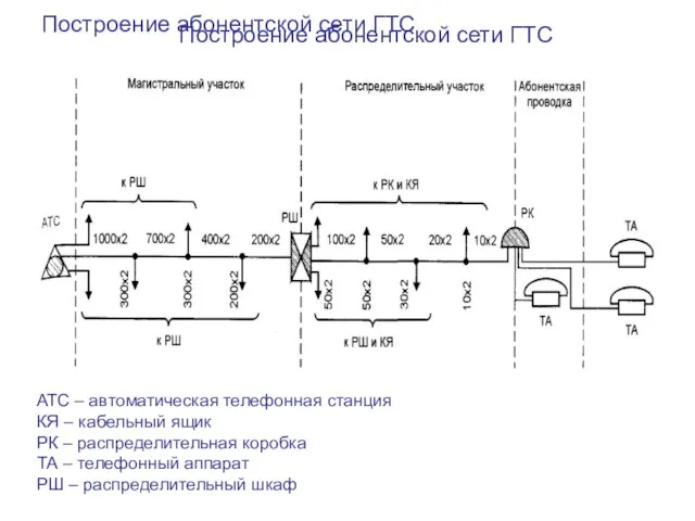 Построение абонентской сети ГТС Построение абонентской сети ГТС АТС –