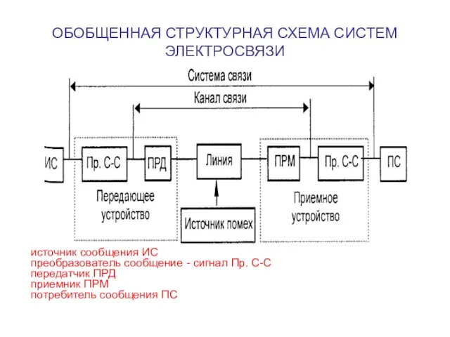 ОБОБЩЕННАЯ СТРУКТУРНАЯ СХЕМА СИСТЕМ ЭЛЕКТРОСВЯЗИ преобразователь сообщение - сигнал Пр.