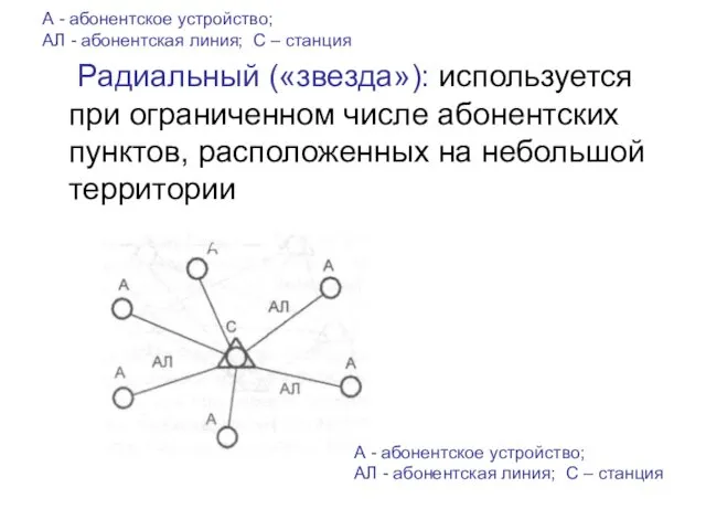 А - абонентское устройство; АЛ - абонентская линия; С –