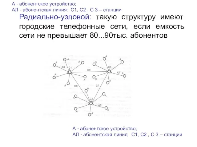 А - абонентское устройство; АЛ - абонентская линия; С1, С2