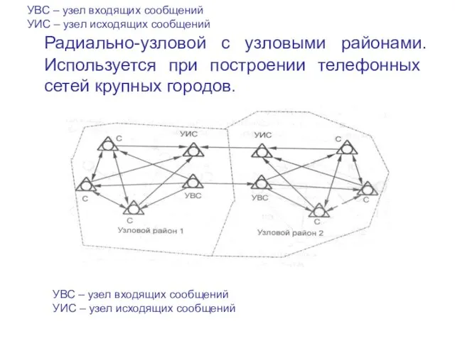 УВС – узел входящих сообщений УИС – узел исходящих сообщений