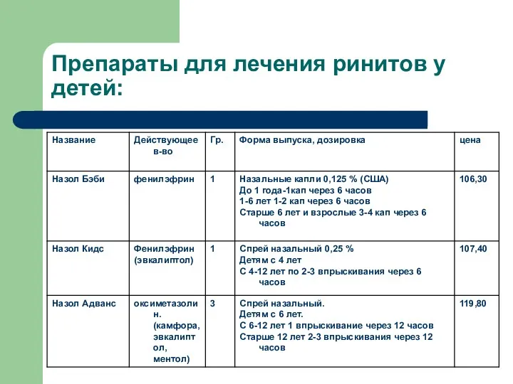 Препараты для лечения ринитов у детей: