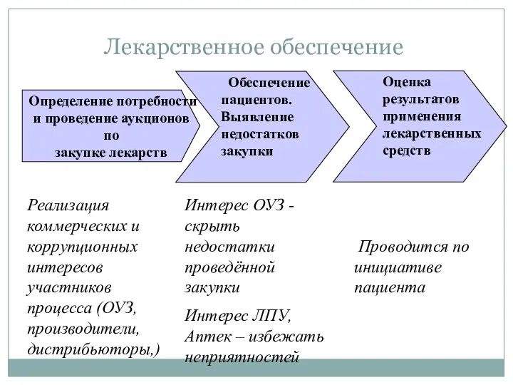 Лекарственное обеспечение Определение потребности и проведение аукционов по закупке лекарств