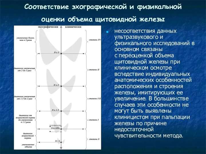 Соответствие эхографической и физикальной оценки объема щитовидной железы несоответствия данных