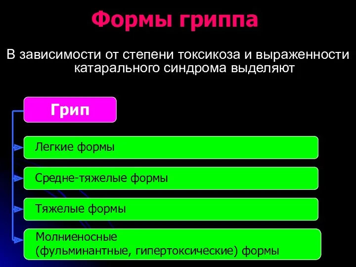 В зависимости от степени токсикоза и выраженности катарального синдрома выделяют Формы гриппа Грип