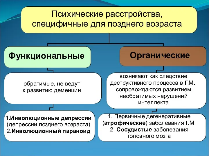 Психические расстройства, специфичные для позднего возраста Функциональные Органические обратимые, не