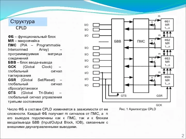 Структура CPLD ФБ – функциональный блок МЯ – макроячейка ПМС