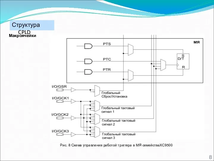 Структура CPLD Рис. 8 Схема управления работой триггера в МЯ семействаXC9500 Макроячейки