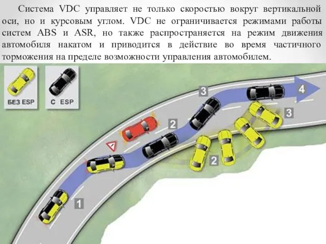 Система VDC управляет не только скоростью вокруг вертикальной оси, но