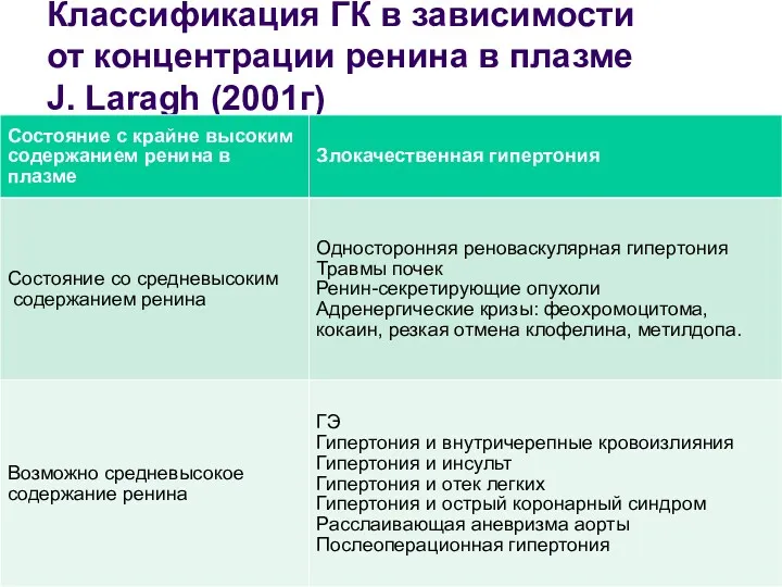 Классификация ГК в зависимости от концентрации ренина в плазме J. Laragh (2001г)