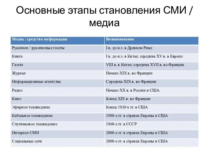 Основные этапы становления СМИ / медиа