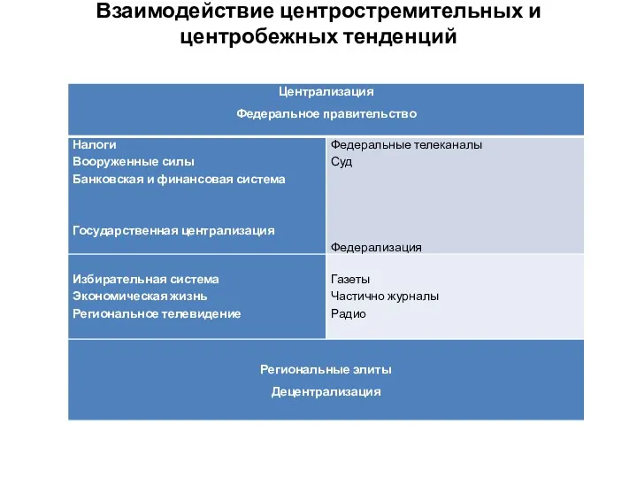 Взаимодействие центростремительных и центробежных тенденций