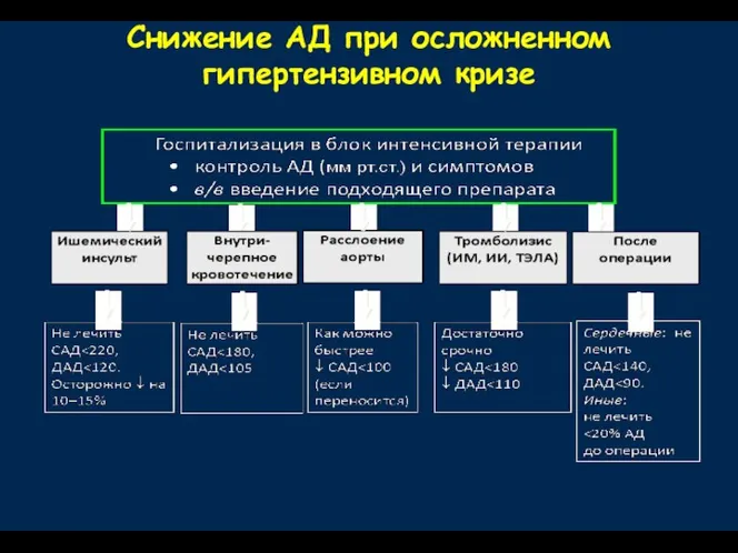 Снижение АД при осложненном гипертензивном кризе