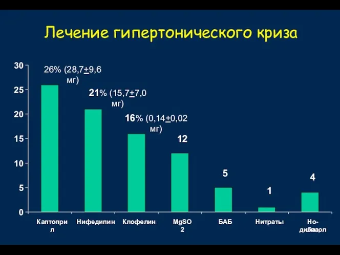 Лечение гипертонического криза 4 1 5 12 16% (0,14+0,02 мг)