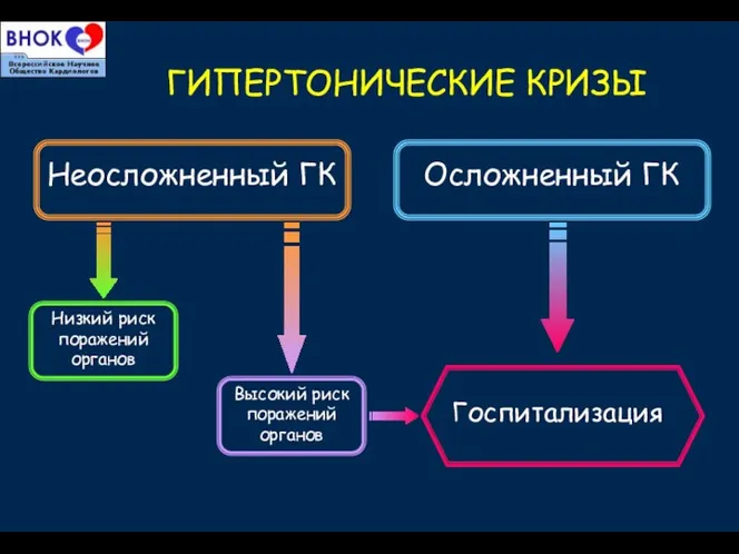 ГИПЕРТОНИЧЕСКИЕ КРИЗЫ Неосложненный ГК Высокий риск поражений органов