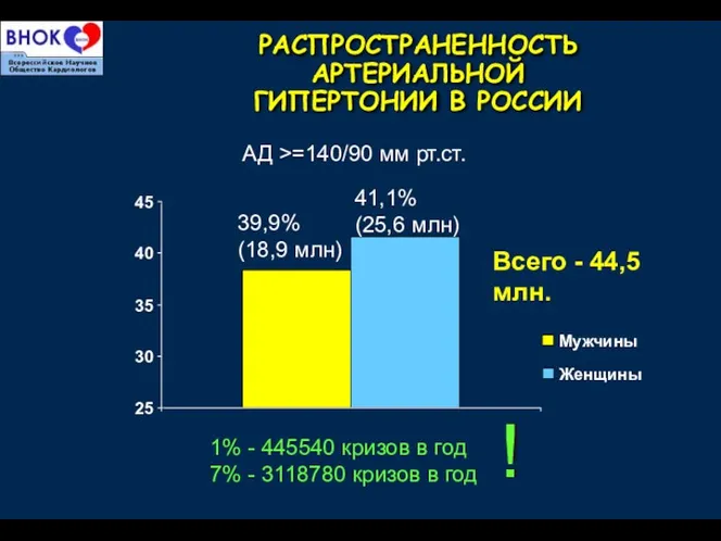 Всего - 44,5 млн. АД >=140/90 мм рт.ст. РАСПРОСТРАНЕННОСТЬ АРТЕРИАЛЬНОЙ