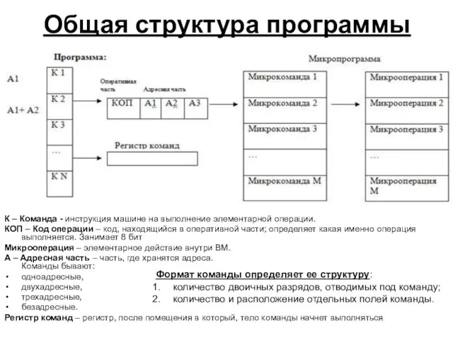 Общая структура программы К – Команда - инструкция машине на