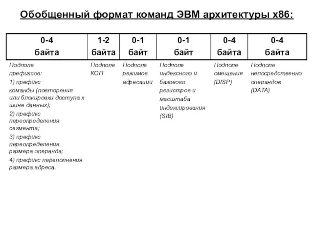 Обобщенный формат команд ЭВМ архитектуры x86: