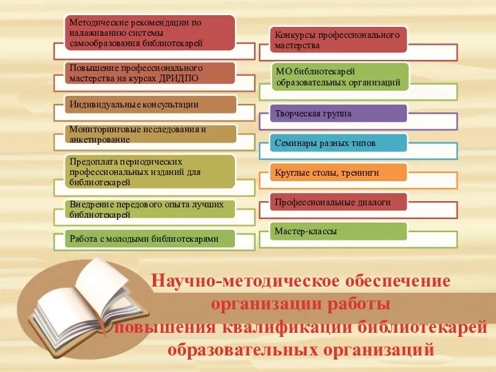 Научно-методическое обеспечение организации работы повышения квалификации библиотекарей образовательных организаций