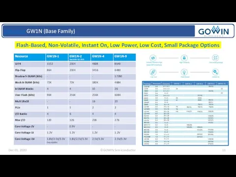 Flash-Based, Non-Volatile, Instant On, Low Power, Low Cost, Small Package Options . LittleBee GW1N (Base Family)