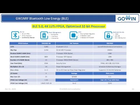 LittleBee GW1NRF Bluetooth Low Energy (BLE) BLE 5.0, 4K LUTs FPGA, Optimized 32-bit Processor . ..