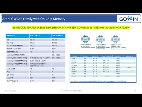 Arora GW2AR Family with On-Chip Memory 16MB DDR SDRAM or