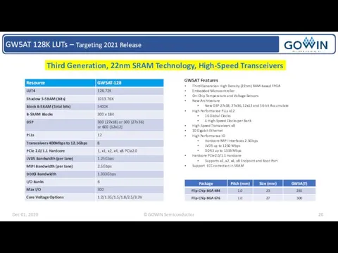 GW5AT 128K LUTs – Targeting 2021 Release Third Generation, 22nm