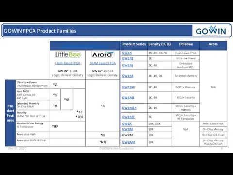 GOWIN FPGA Product Families