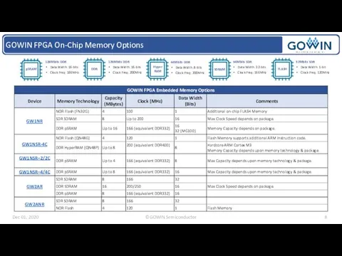 GOWIN FPGA On-Chip Memory Options 128Mbits DDR Data Width: 16-bits Clock Freq: 166MHz